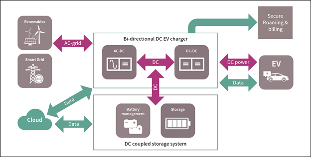 The basic structure of a bi-directional EV charging