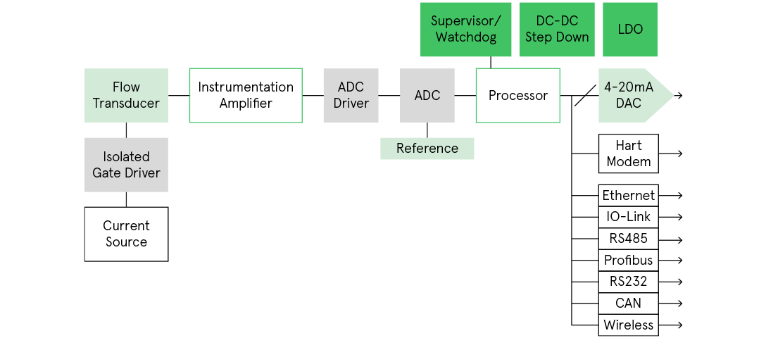 Electromagnetic Flow Transmitter
